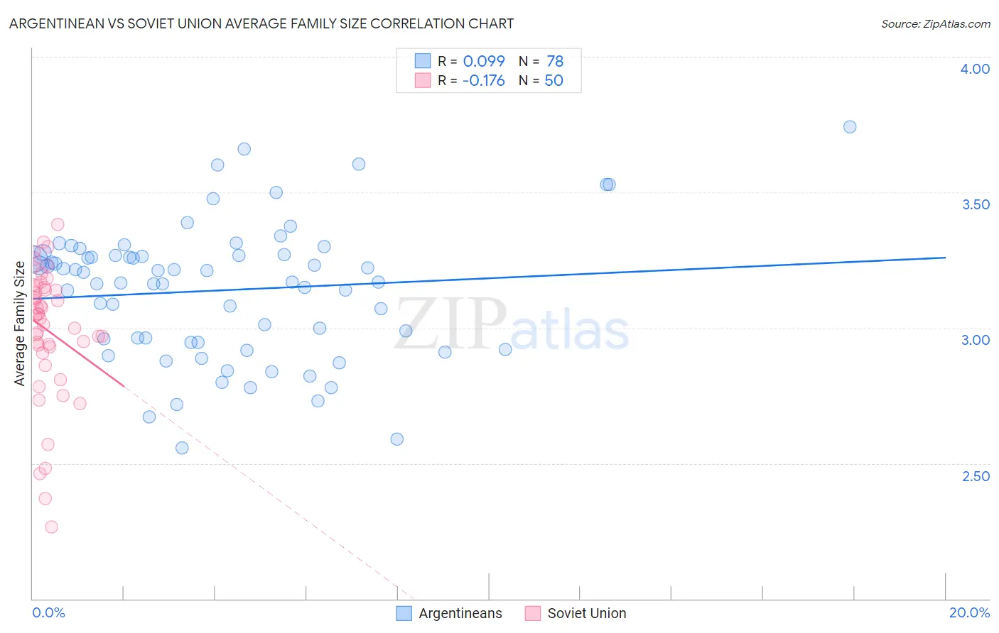 Argentinean vs Soviet Union Average Family Size