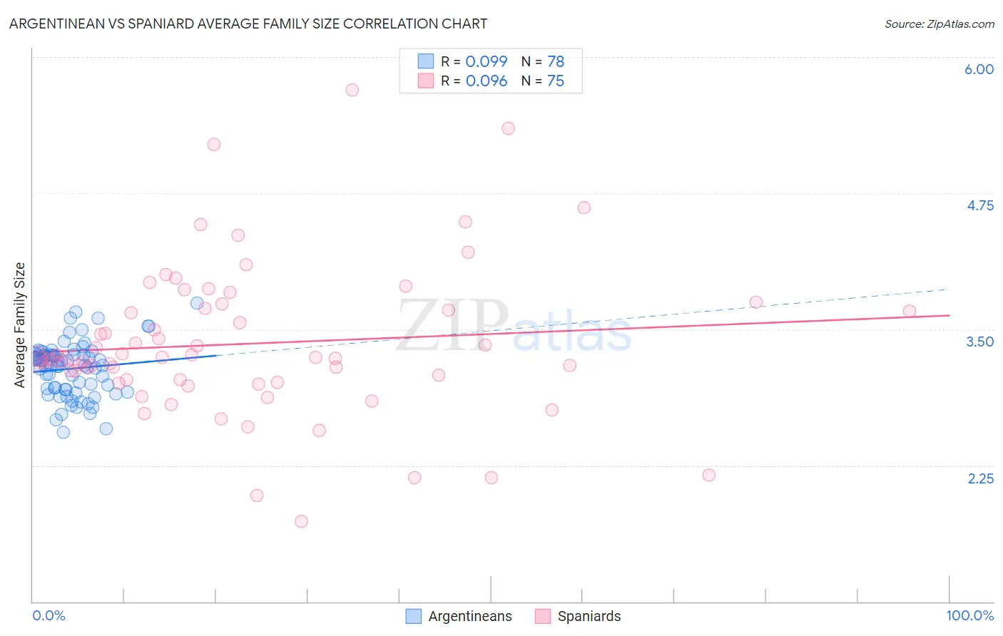 Argentinean vs Spaniard Average Family Size