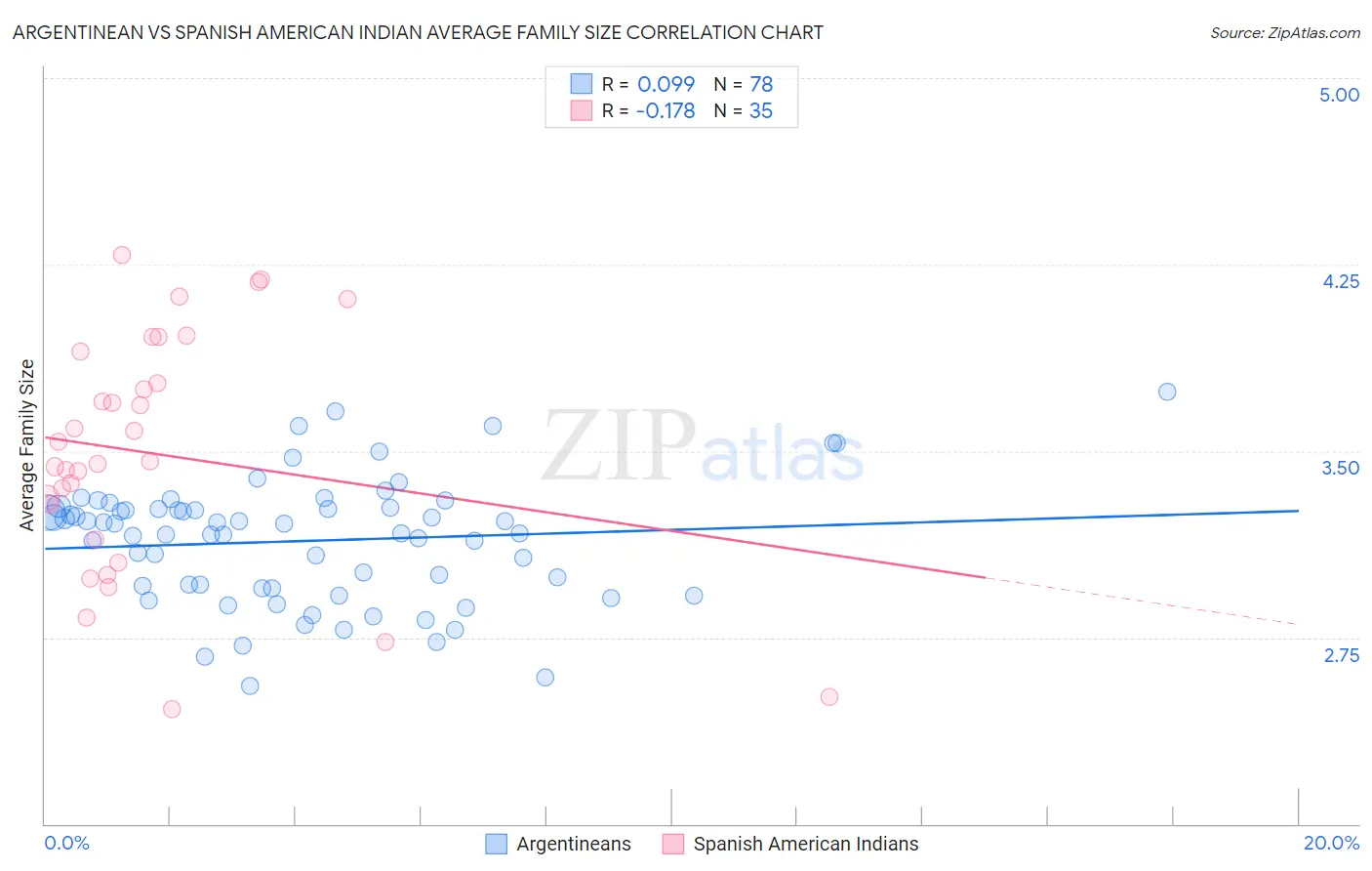 Argentinean vs Spanish American Indian Average Family Size