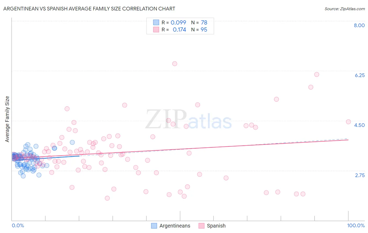 Argentinean vs Spanish Average Family Size