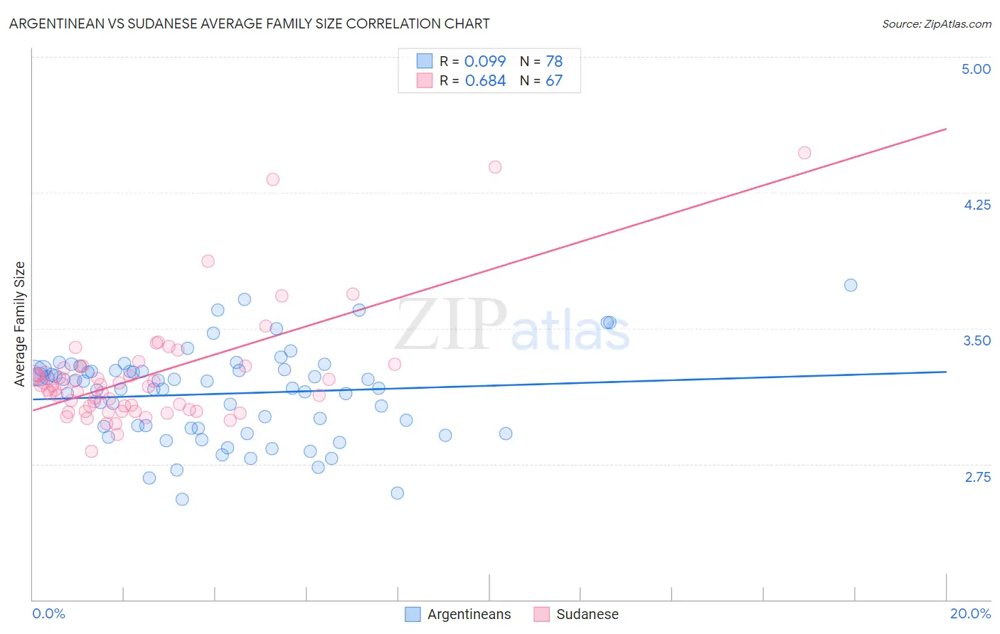 Argentinean vs Sudanese Average Family Size