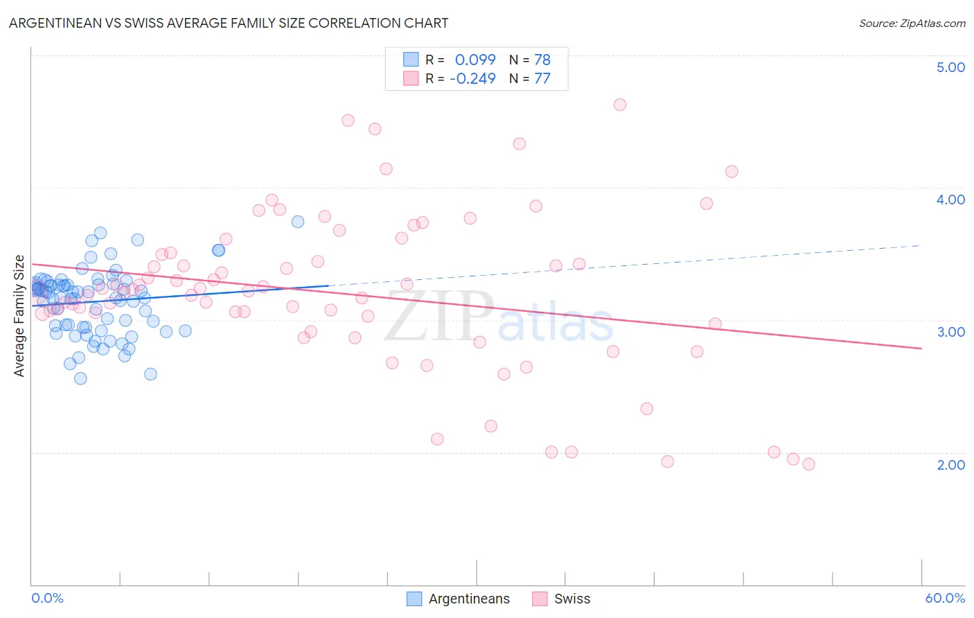 Argentinean vs Swiss Average Family Size