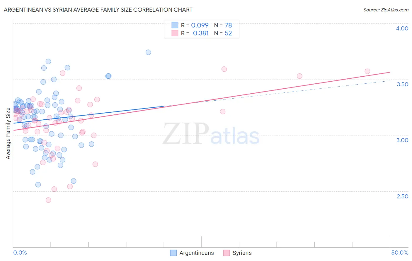 Argentinean vs Syrian Average Family Size