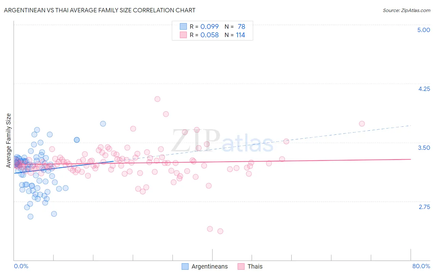 Argentinean vs Thai Average Family Size