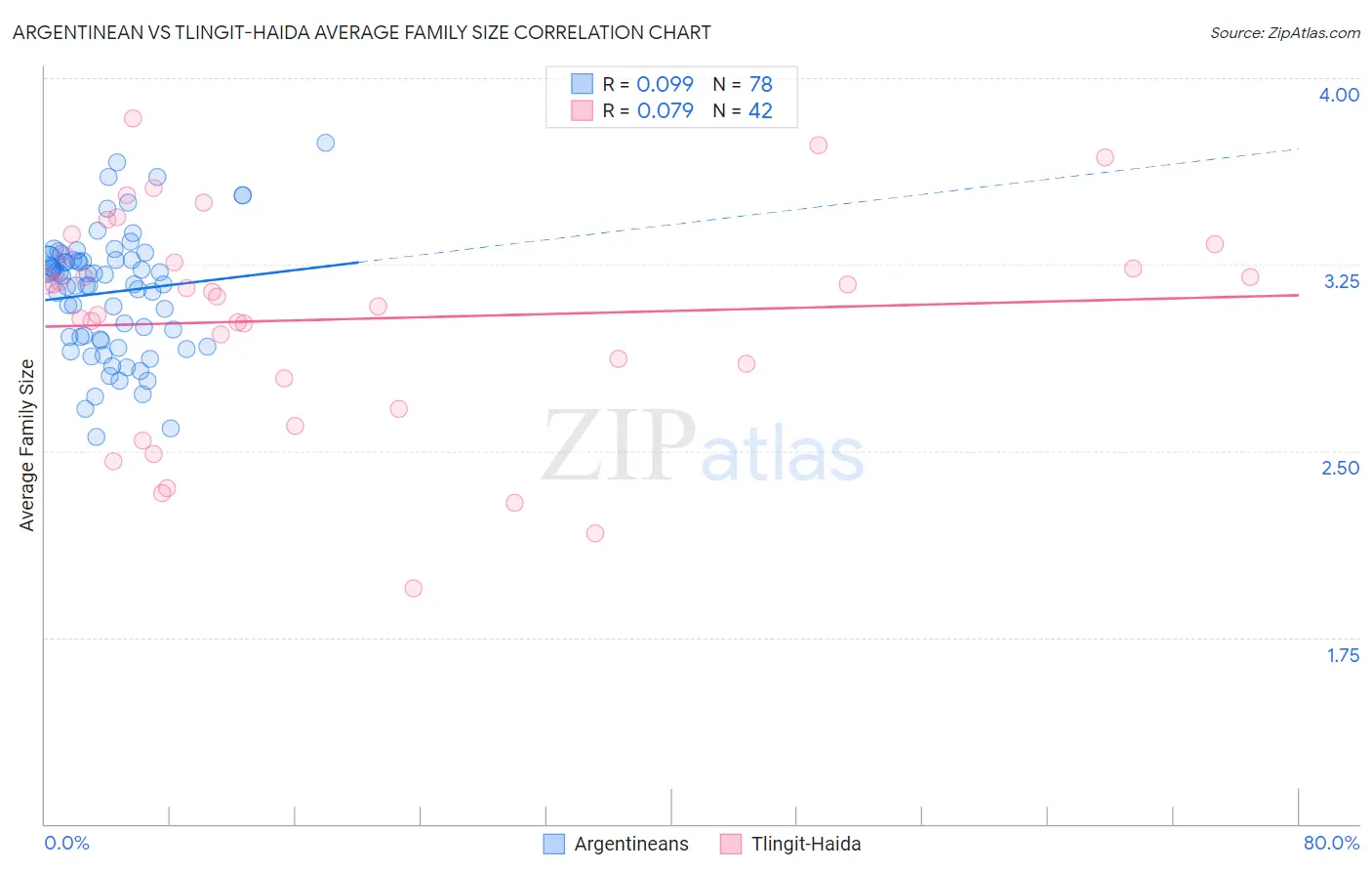 Argentinean vs Tlingit-Haida Average Family Size