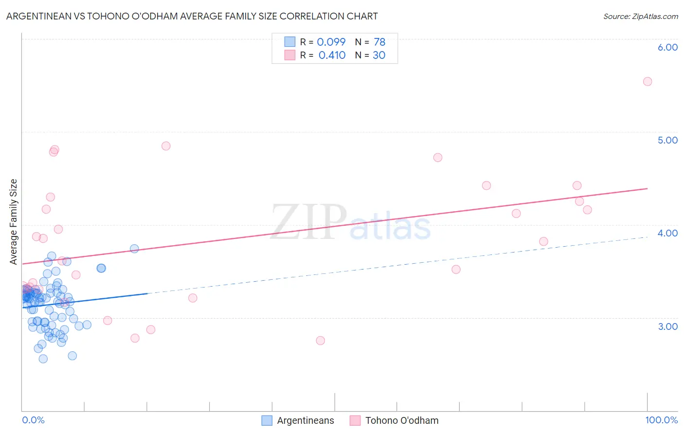 Argentinean vs Tohono O'odham Average Family Size