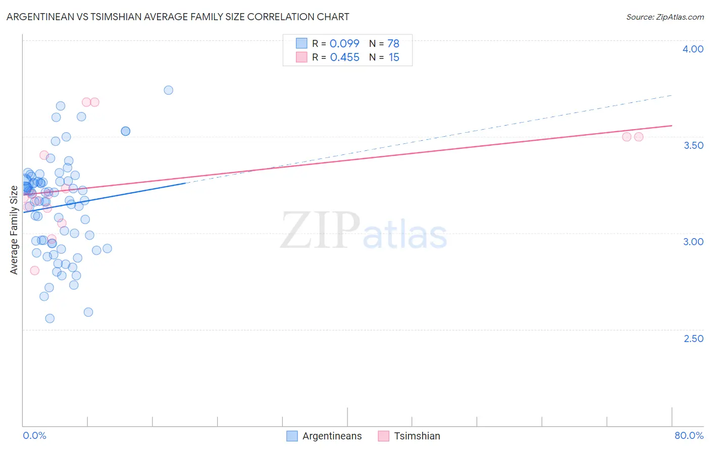 Argentinean vs Tsimshian Average Family Size