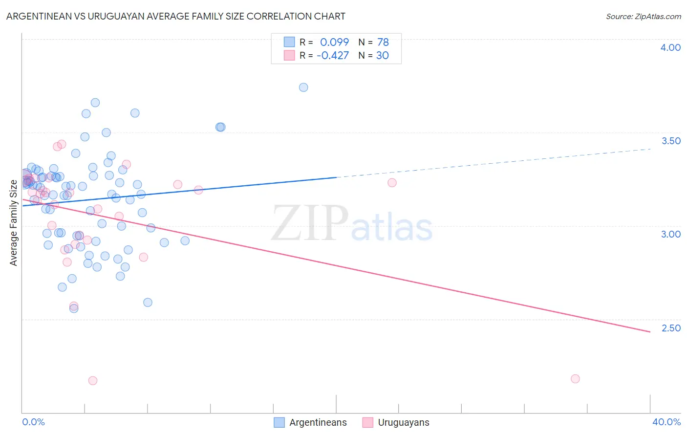Argentinean vs Uruguayan Average Family Size