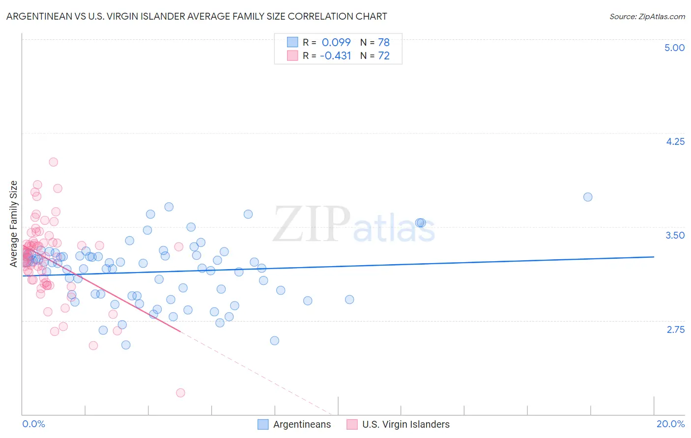 Argentinean vs U.S. Virgin Islander Average Family Size