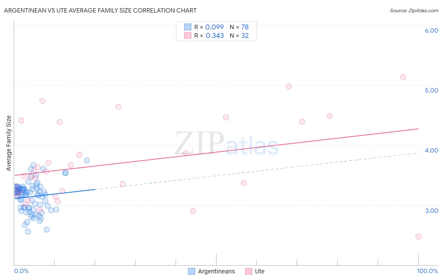 Argentinean vs Ute Average Family Size