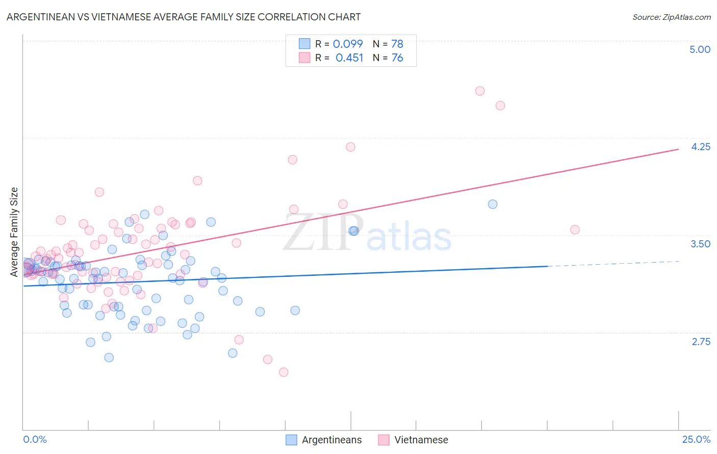 Argentinean vs Vietnamese Average Family Size