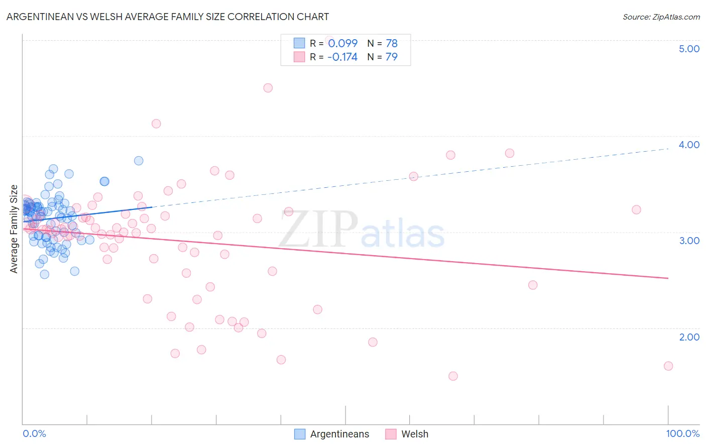 Argentinean vs Welsh Average Family Size