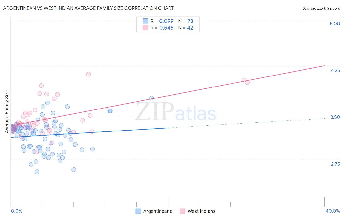 Argentinean vs West Indian Average Family Size