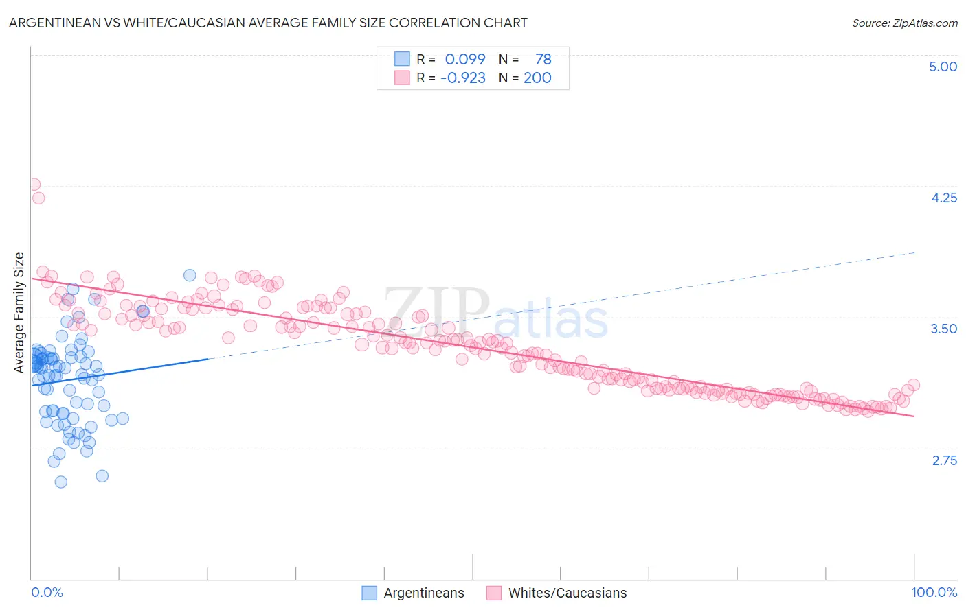 Argentinean vs White/Caucasian Average Family Size