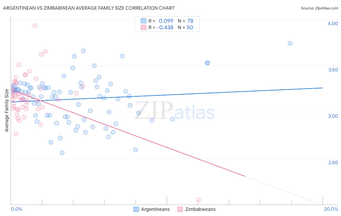 Argentinean vs Zimbabwean Average Family Size