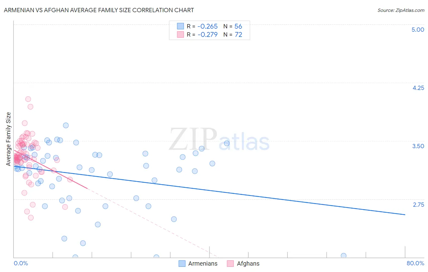 Armenian vs Afghan Average Family Size