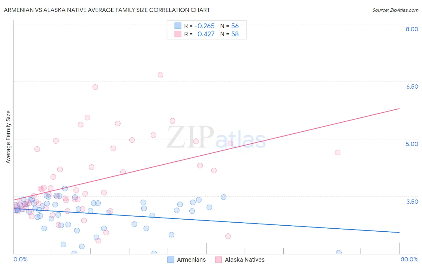 Armenian vs Alaska Native Average Family Size