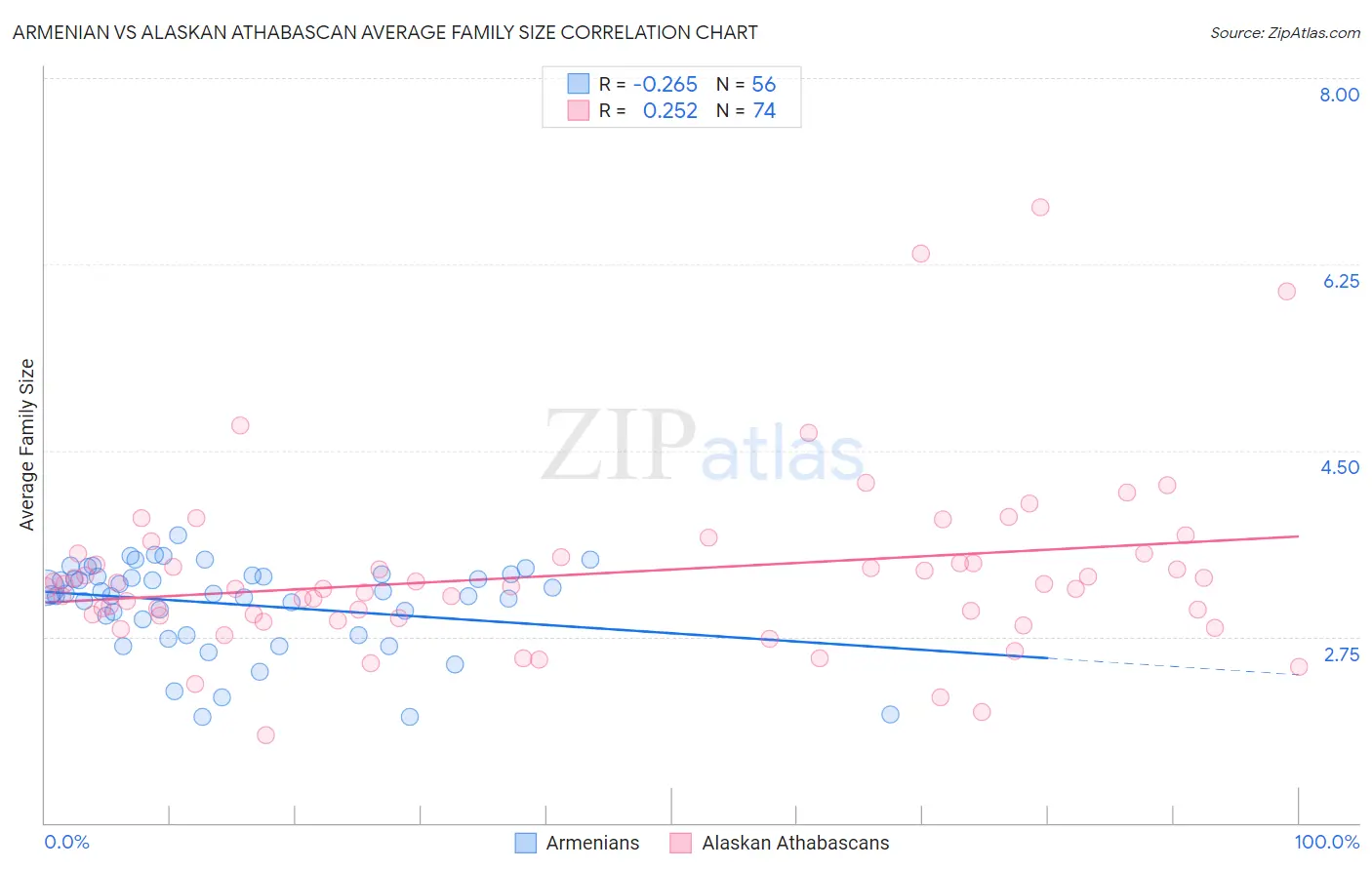 Armenian vs Alaskan Athabascan Average Family Size