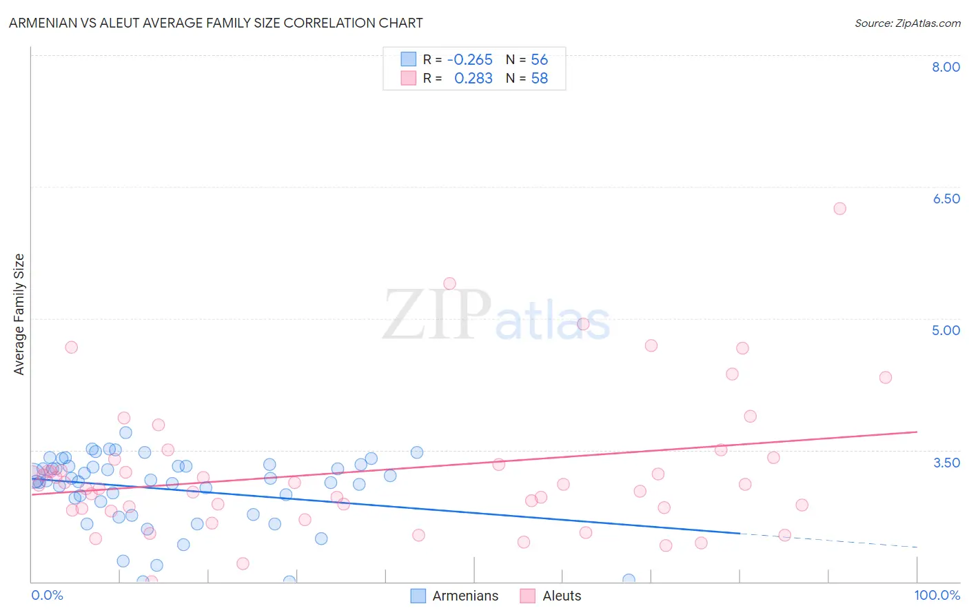 Armenian vs Aleut Average Family Size
