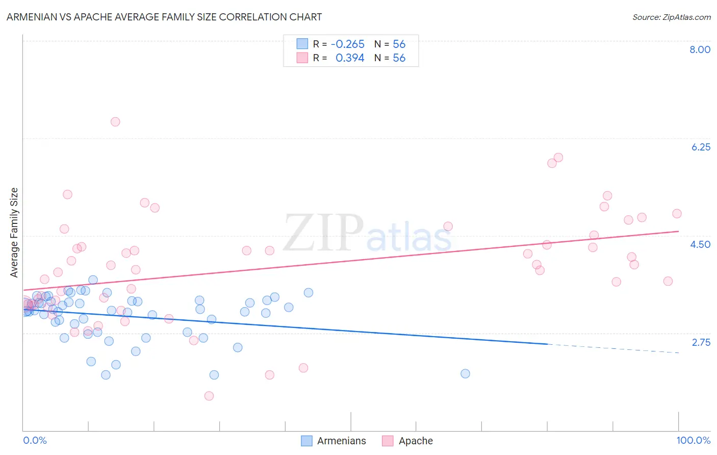 Armenian vs Apache Average Family Size