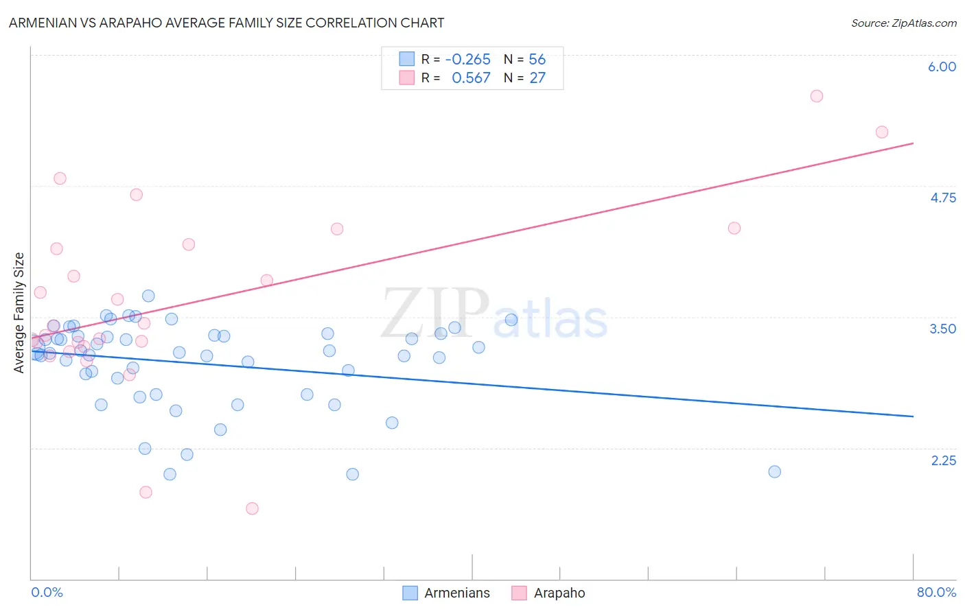 Armenian vs Arapaho Average Family Size
