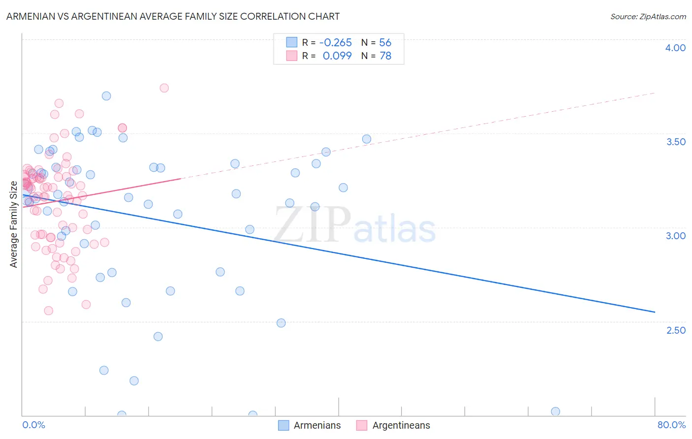 Armenian vs Argentinean Average Family Size