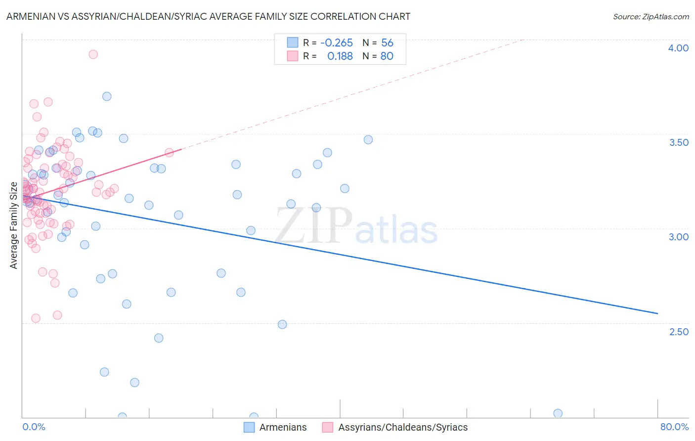 Armenian vs Assyrian/Chaldean/Syriac Average Family Size