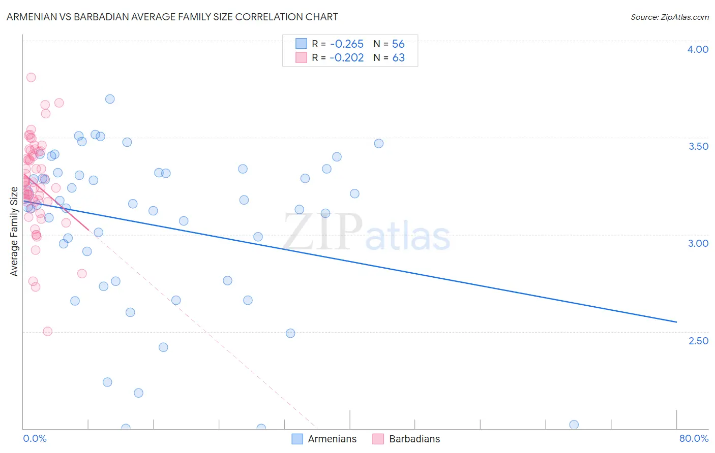 Armenian vs Barbadian Average Family Size