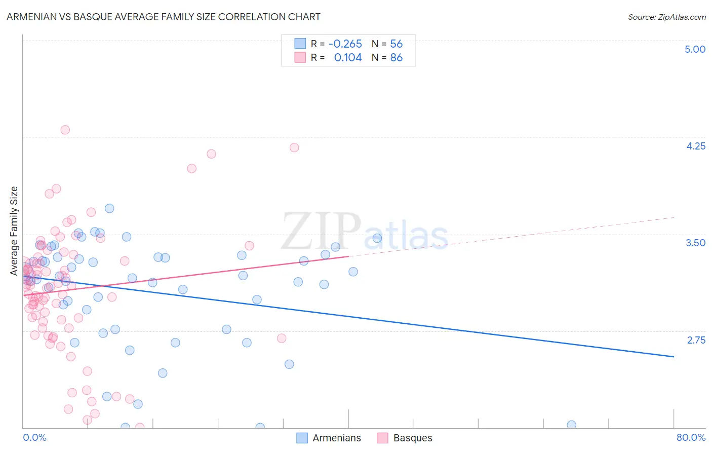 Armenian vs Basque Average Family Size
