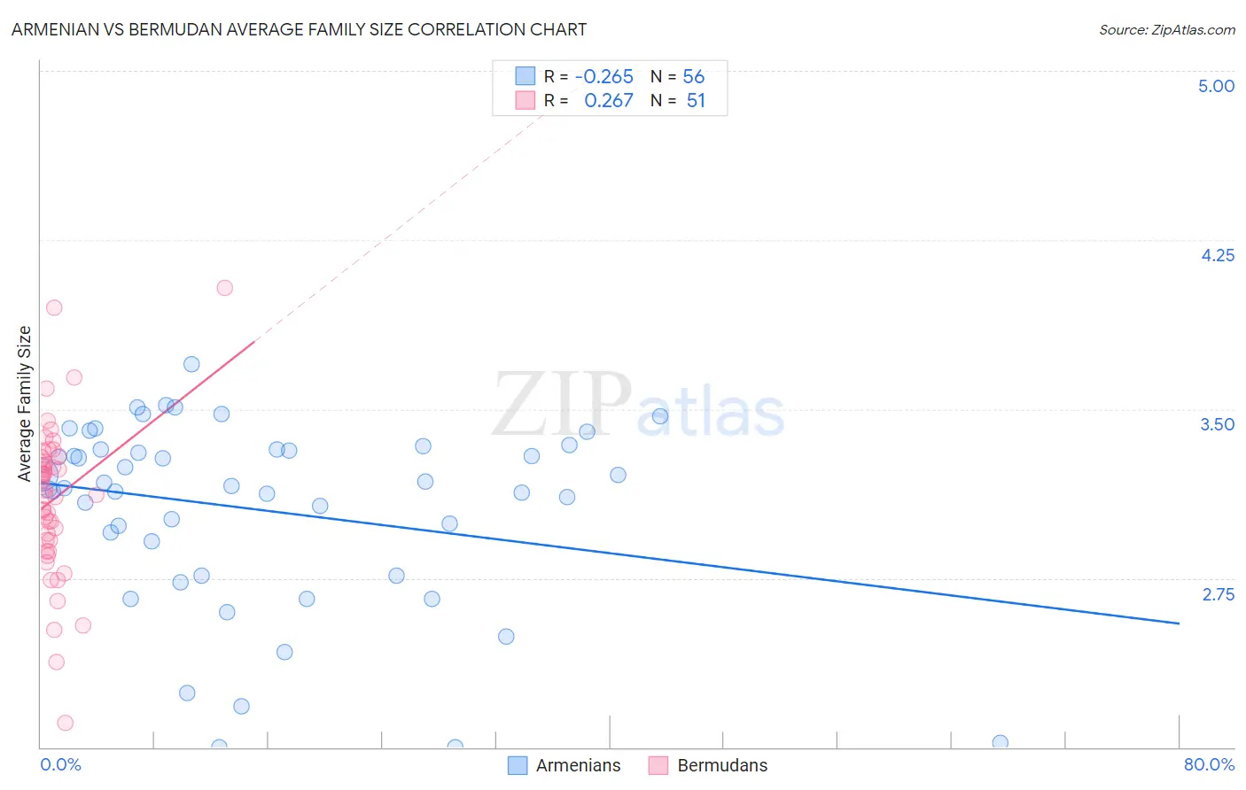 Armenian vs Bermudan Average Family Size