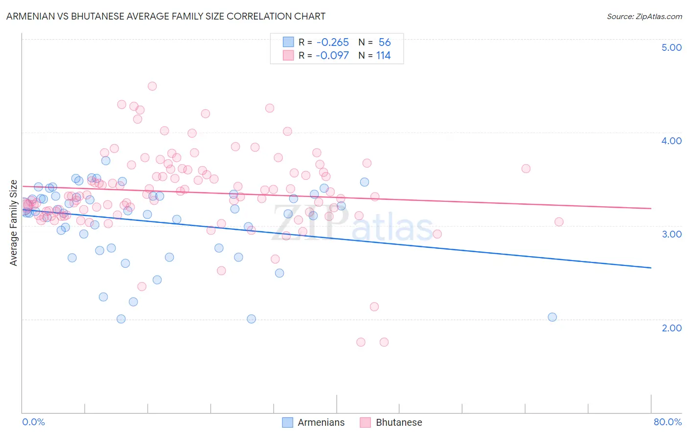 Armenian vs Bhutanese Average Family Size