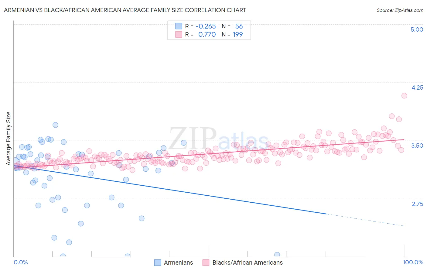 Armenian vs Black/African American Average Family Size