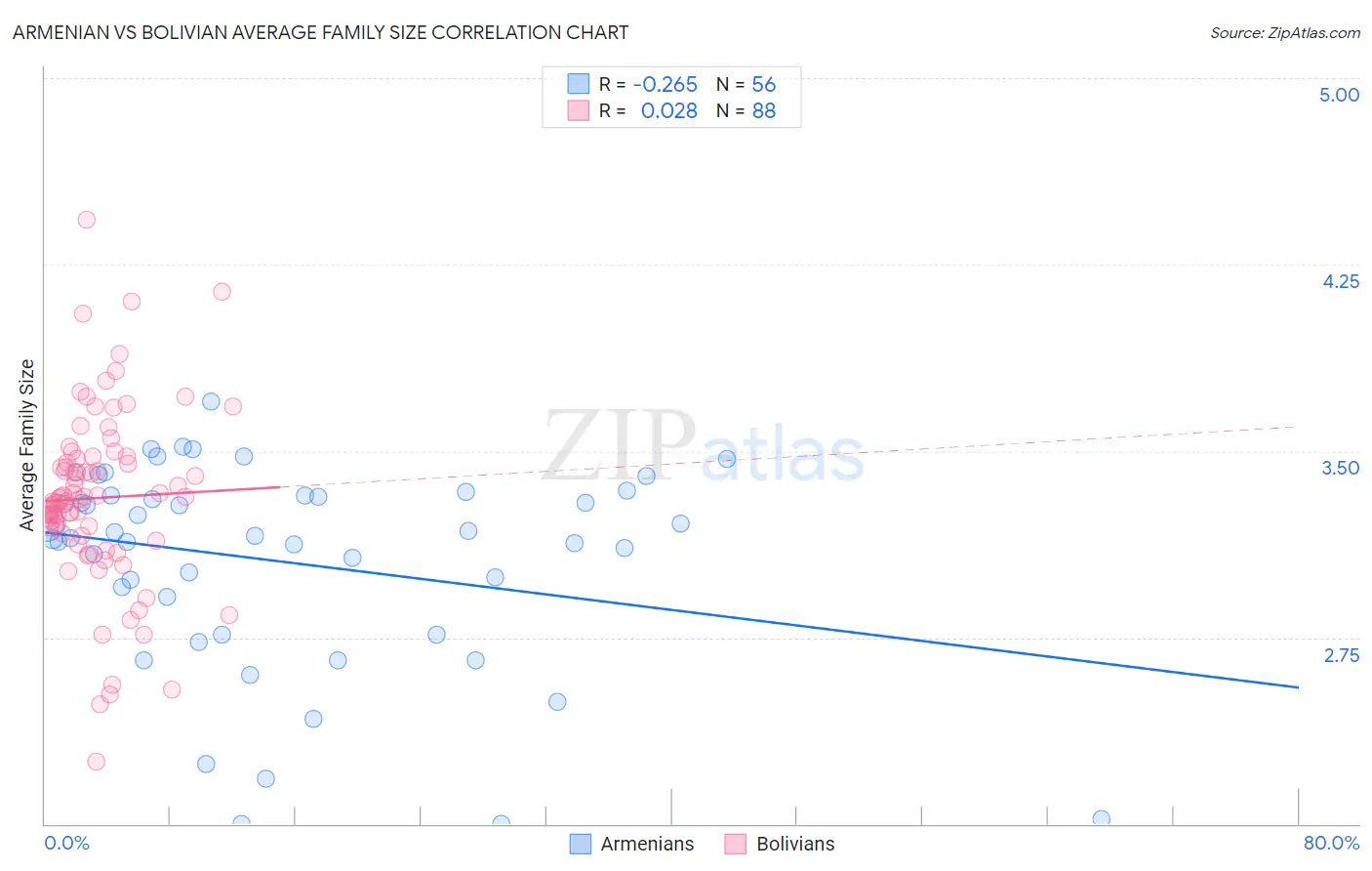 Armenian vs Bolivian Average Family Size