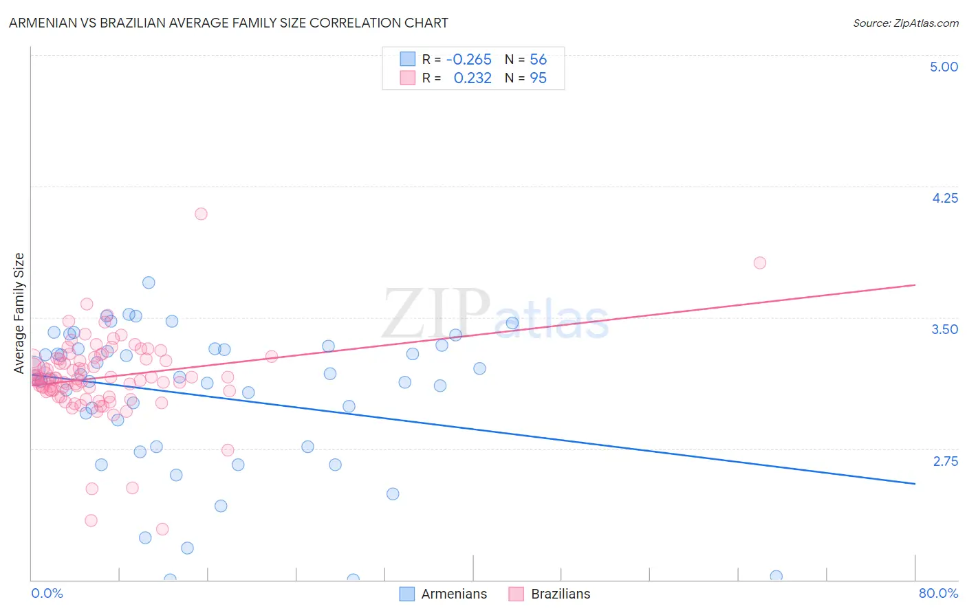 Armenian vs Brazilian Average Family Size