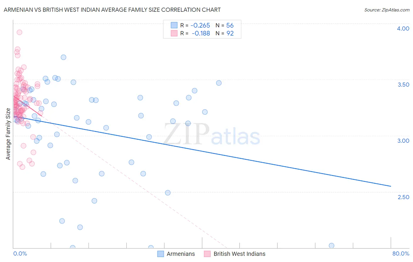 Armenian vs British West Indian Average Family Size