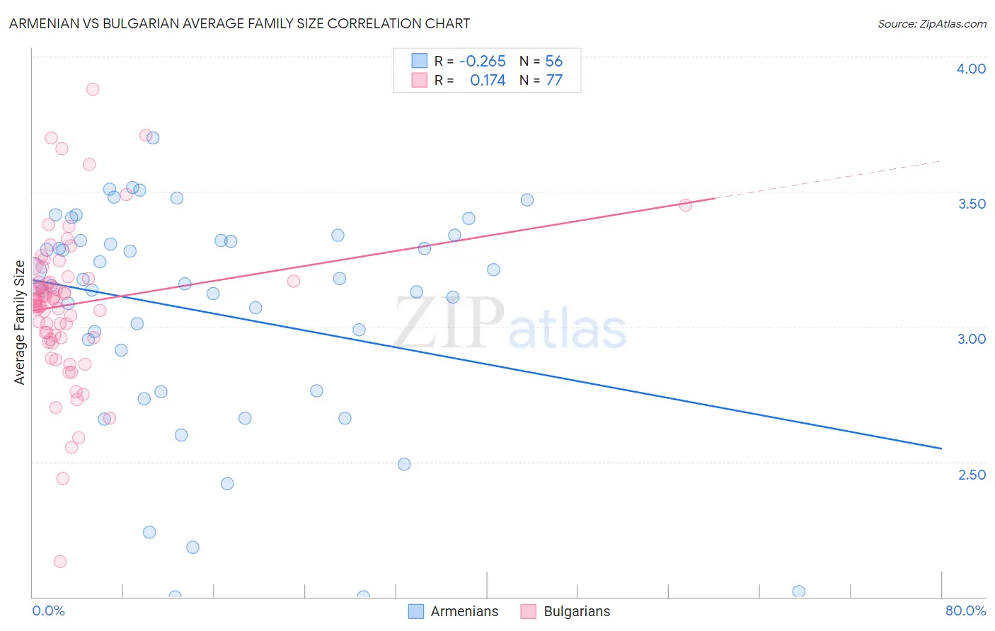 Armenian vs Bulgarian Average Family Size