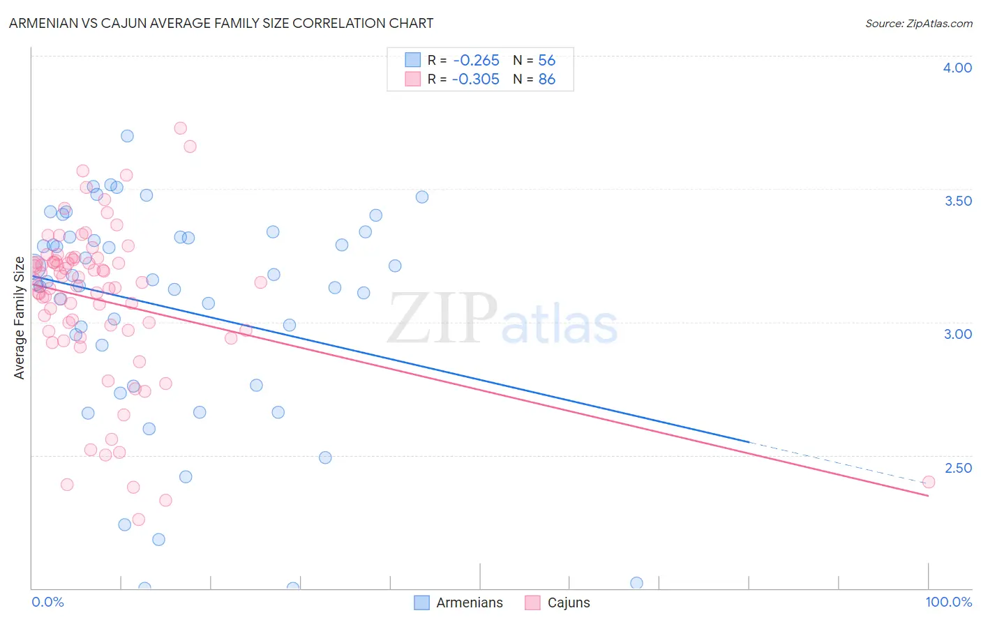 Armenian vs Cajun Average Family Size