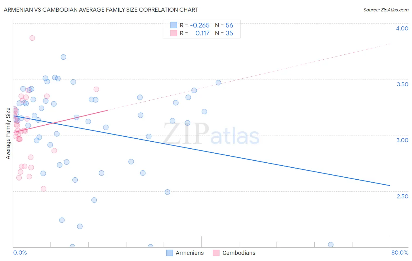 Armenian vs Cambodian Average Family Size
