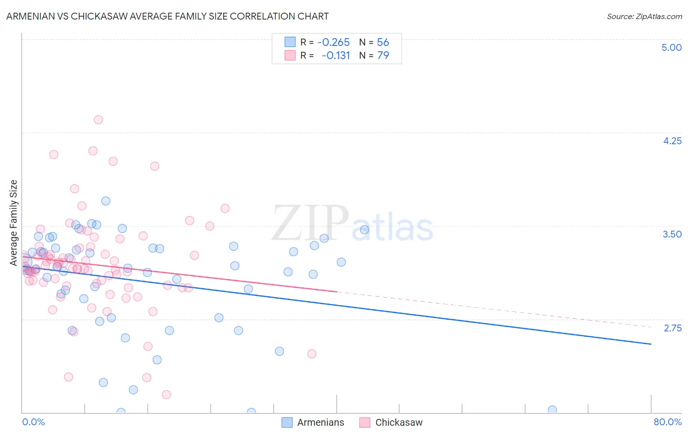Armenian vs Chickasaw Average Family Size