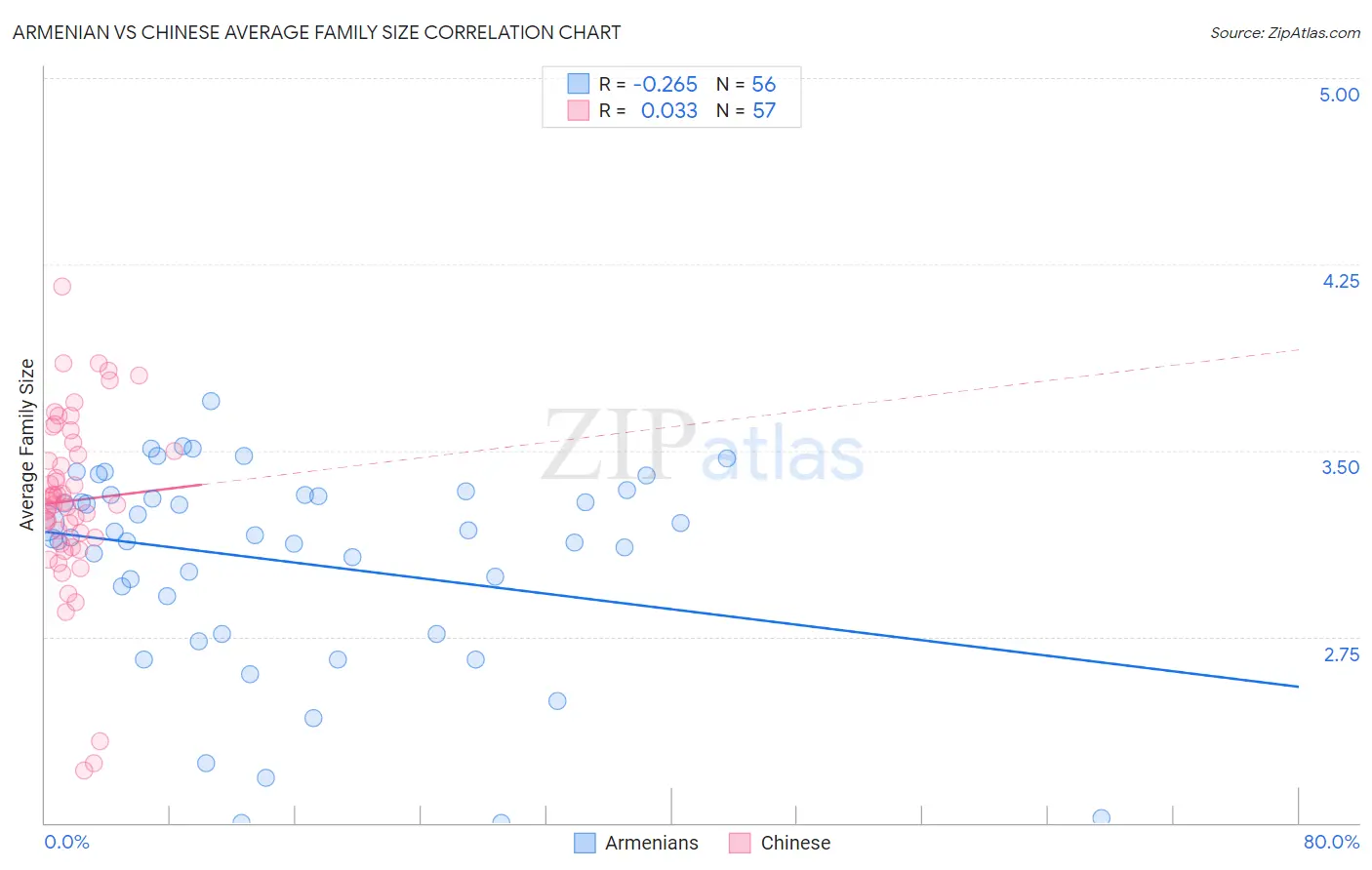 Armenian vs Chinese Average Family Size