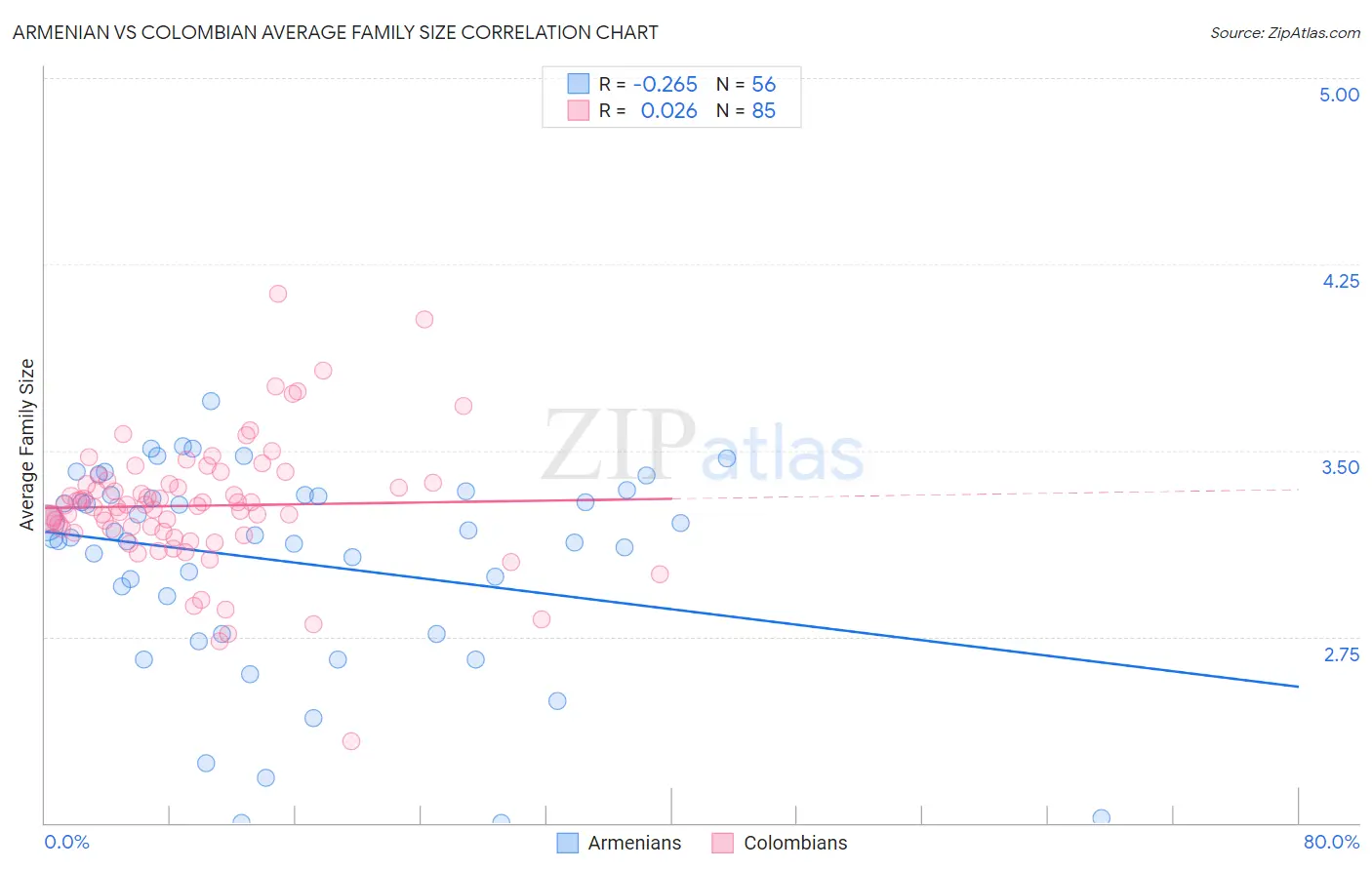 Armenian vs Colombian Average Family Size