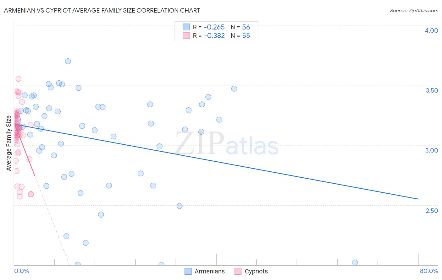 Armenian vs Cypriot Average Family Size