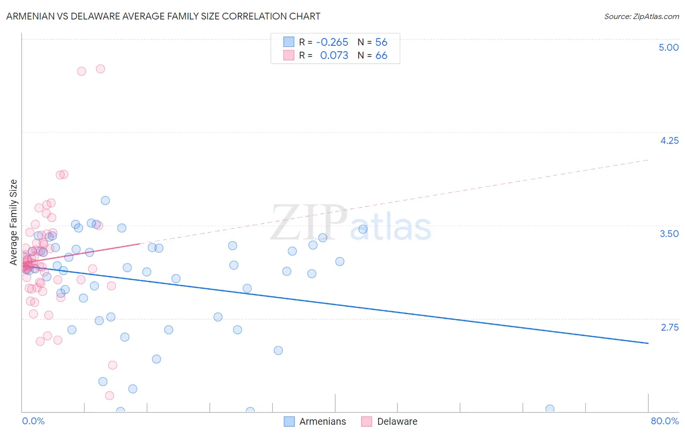 Armenian vs Delaware Average Family Size