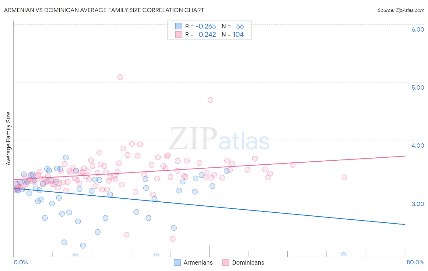 Armenian vs Dominican Average Family Size
