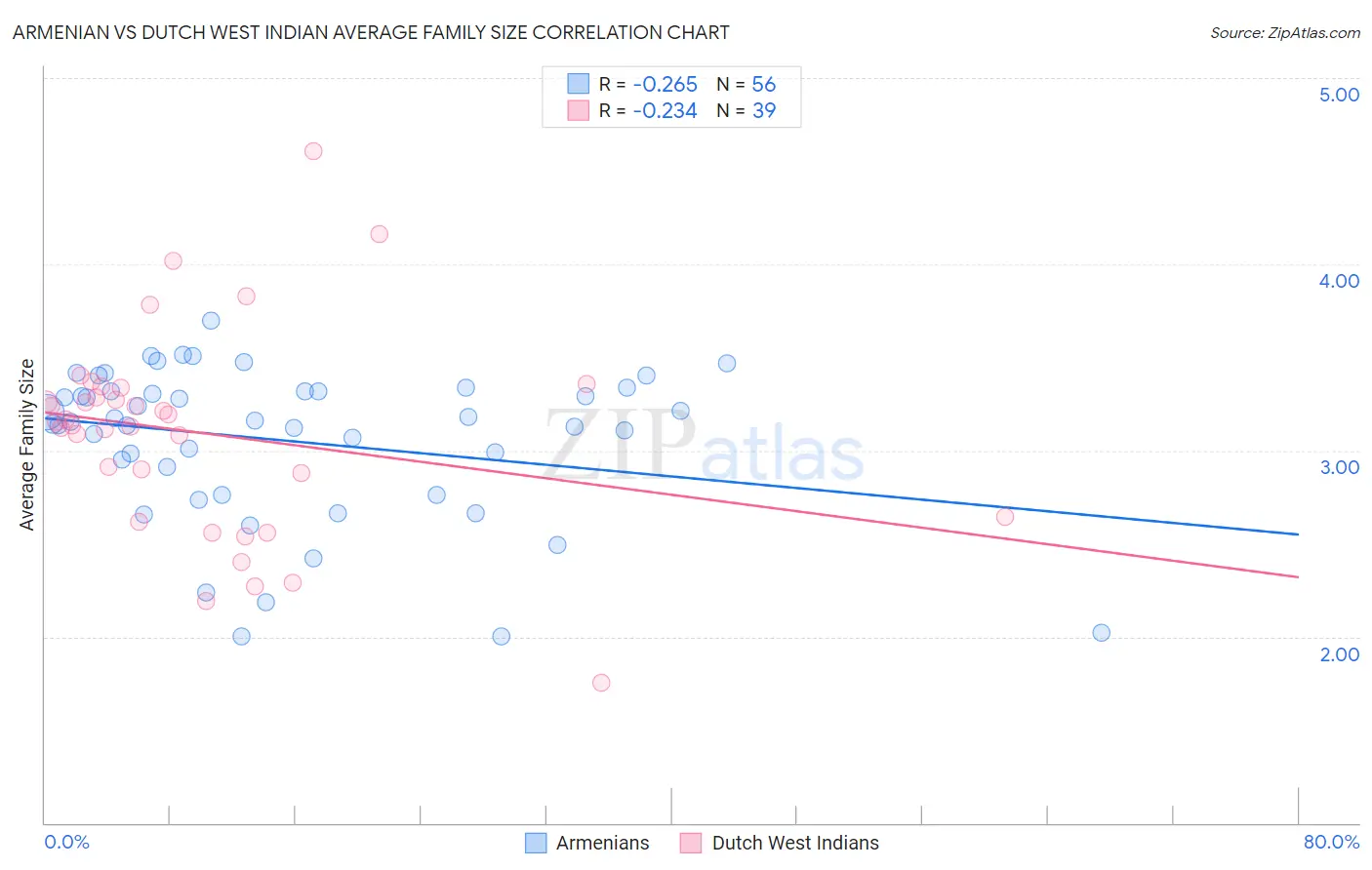 Armenian vs Dutch West Indian Average Family Size