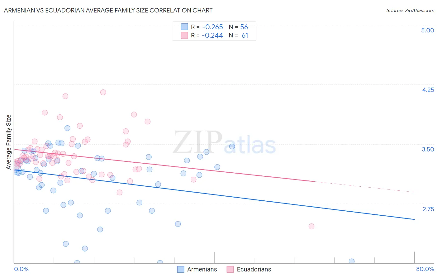 Armenian vs Ecuadorian Average Family Size