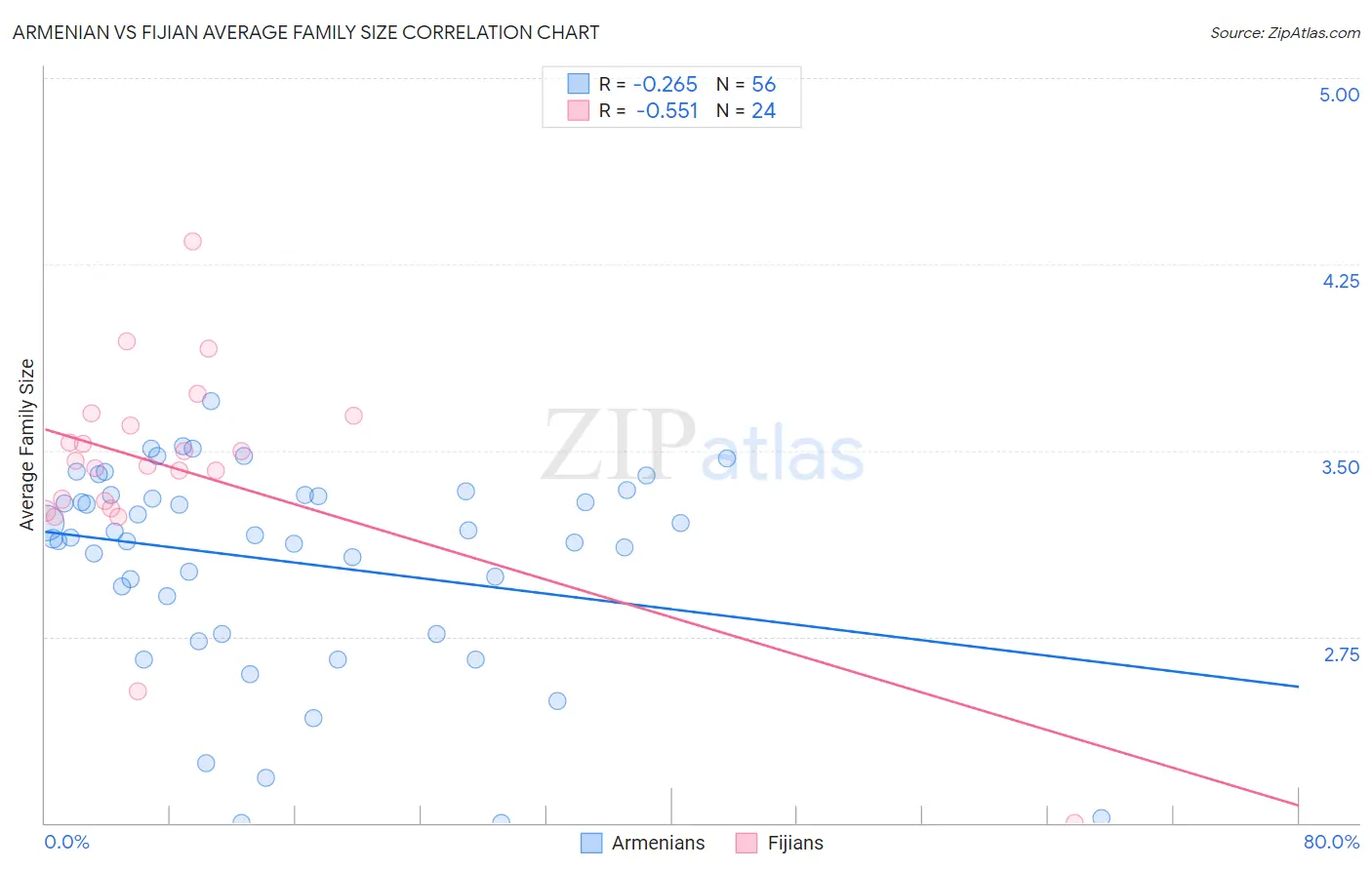 Armenian vs Fijian Average Family Size