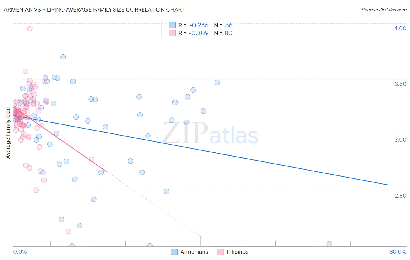 Armenian vs Filipino Average Family Size