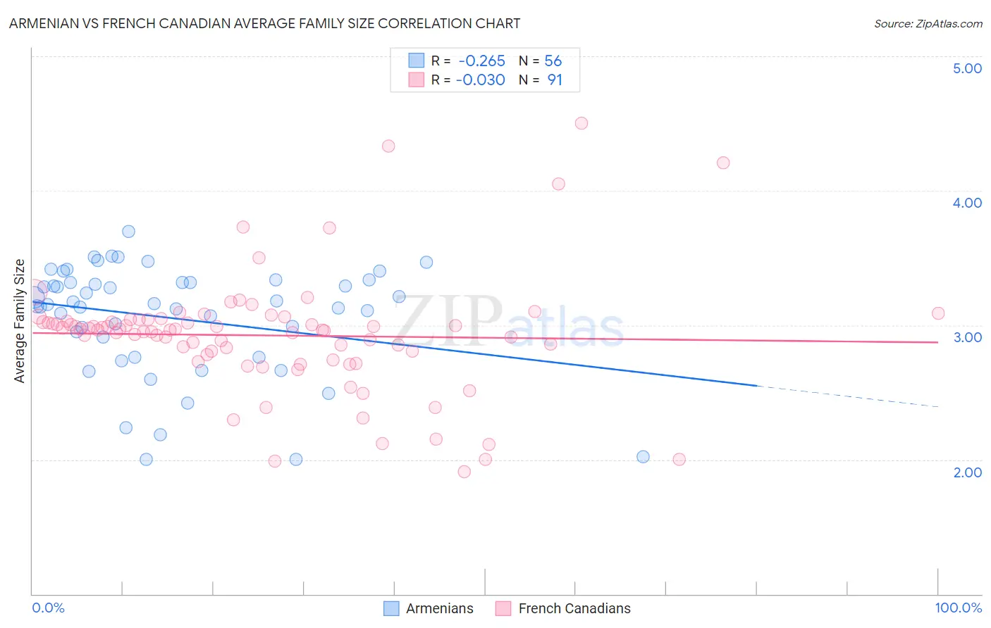 Armenian vs French Canadian Average Family Size