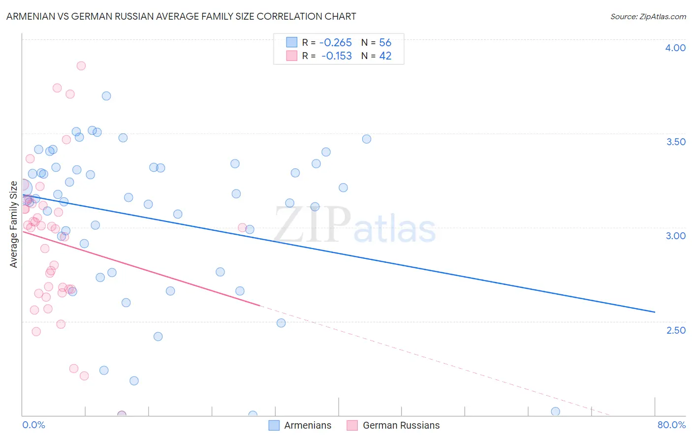 Armenian vs German Russian Average Family Size